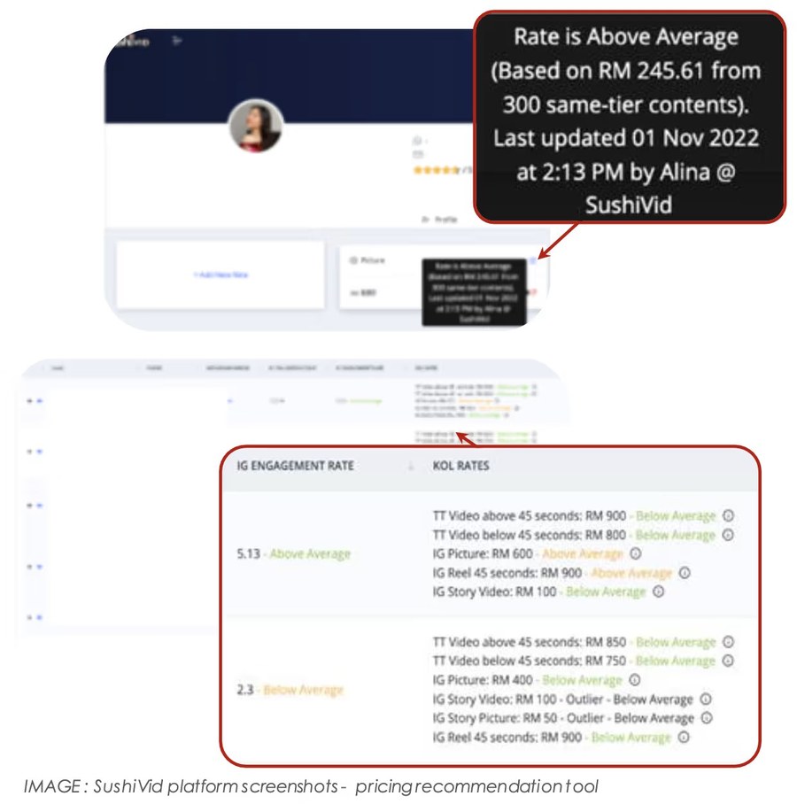 SushiVid platform pricing recommendation tool showing KOL rate benchmarking against same-tier averages